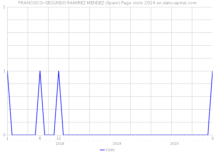 FRANCISCO-SEGUNDO RAMIREZ MENDEZ (Spain) Page visits 2024 