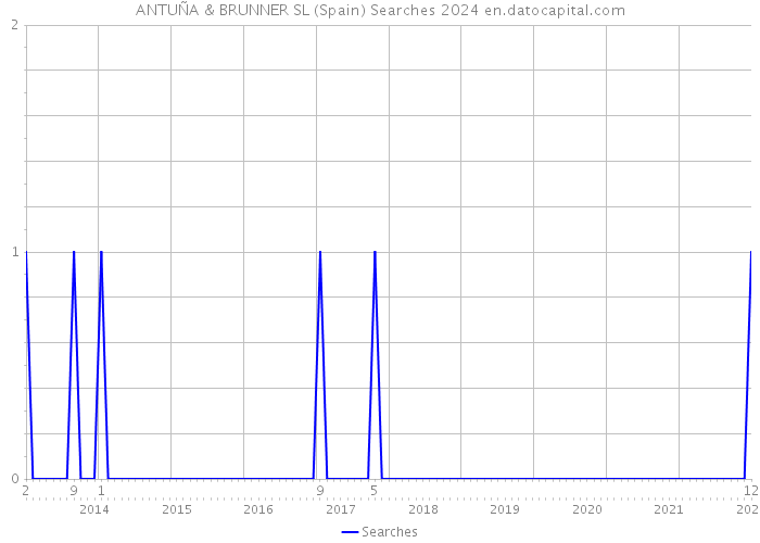ANTUÑA & BRUNNER SL (Spain) Searches 2024 