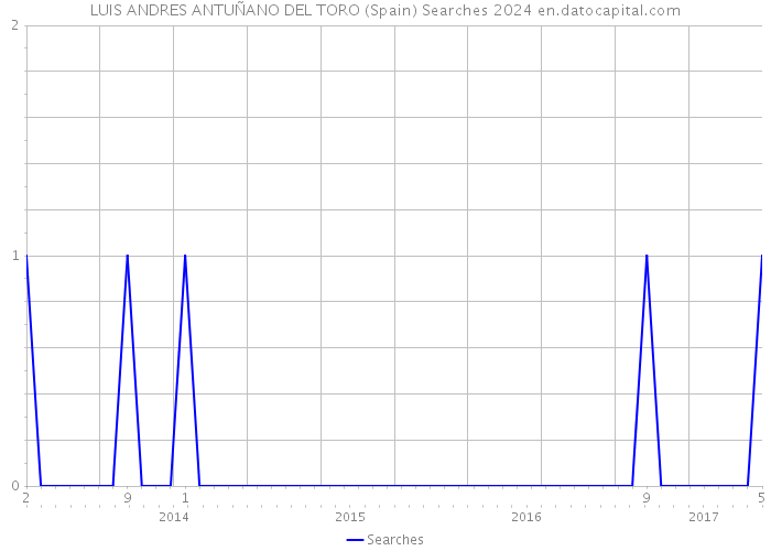 LUIS ANDRES ANTUÑANO DEL TORO (Spain) Searches 2024 