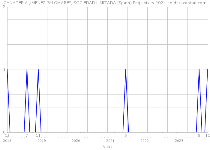 GANADERIA JIMENEZ PALOMARES, SOCIEDAD LIMITADA (Spain) Page visits 2024 