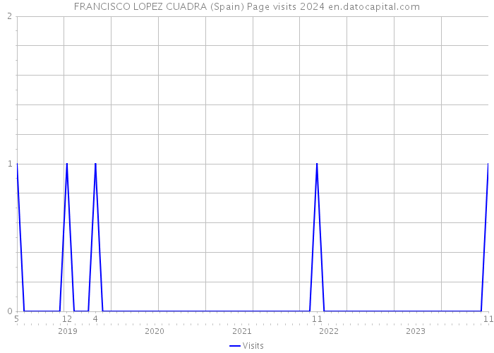 FRANCISCO LOPEZ CUADRA (Spain) Page visits 2024 