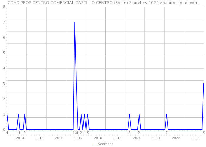 CDAD PROP CENTRO COMERCIAL CASTILLO CENTRO (Spain) Searches 2024 
