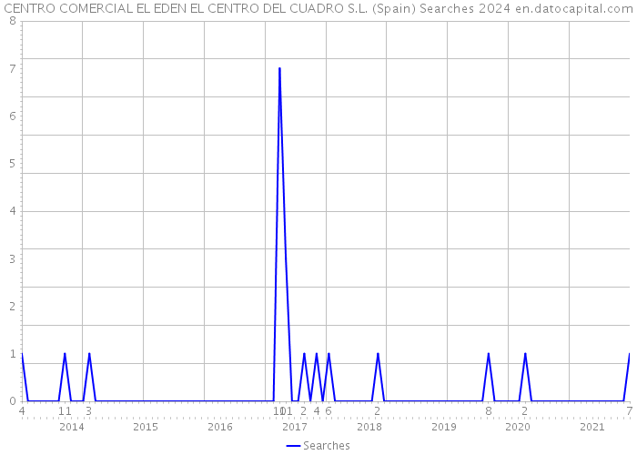 CENTRO COMERCIAL EL EDEN EL CENTRO DEL CUADRO S.L. (Spain) Searches 2024 