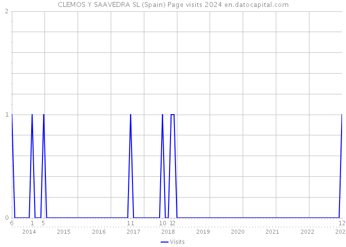 CLEMOS Y SAAVEDRA SL (Spain) Page visits 2024 