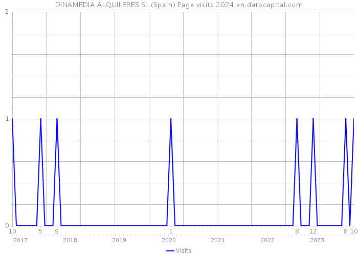 DINAMEDIA ALQUILERES SL (Spain) Page visits 2024 