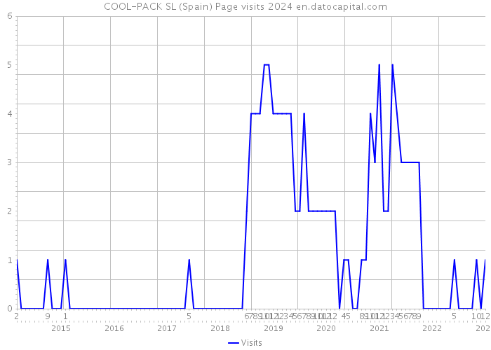 COOL-PACK SL (Spain) Page visits 2024 