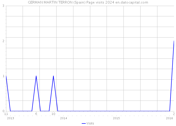 GERMAN MARTIN TERRON (Spain) Page visits 2024 