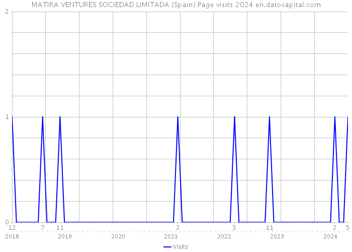 MATIRA VENTURES SOCIEDAD LIMITADA (Spain) Page visits 2024 