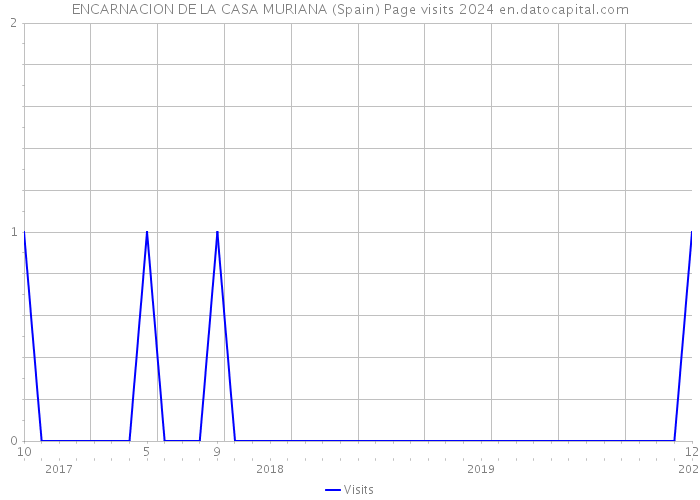ENCARNACION DE LA CASA MURIANA (Spain) Page visits 2024 