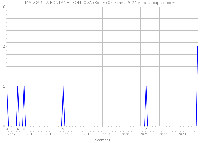 MARGARITA FONTANET FONTOVA (Spain) Searches 2024 