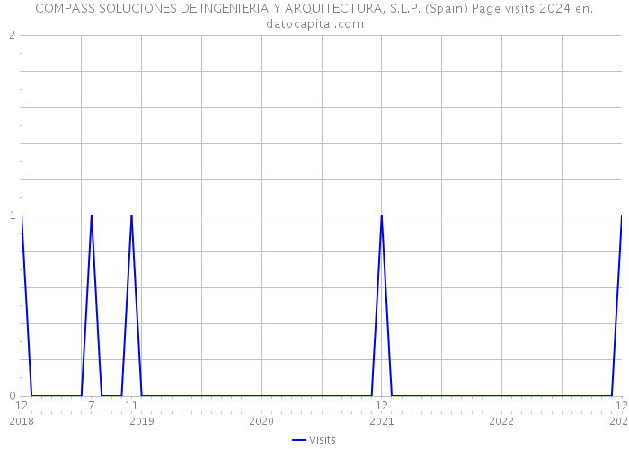 COMPASS SOLUCIONES DE INGENIERIA Y ARQUITECTURA, S.L.P. (Spain) Page visits 2024 