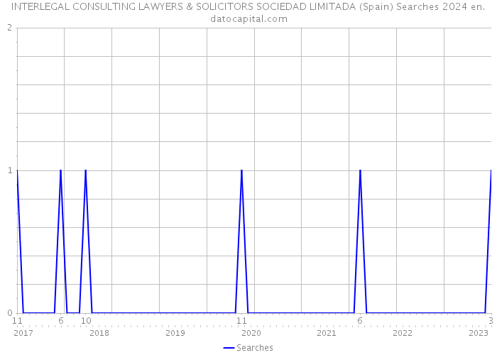 INTERLEGAL CONSULTING LAWYERS & SOLICITORS SOCIEDAD LIMITADA (Spain) Searches 2024 