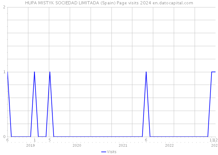 HUPA MISTYK SOCIEDAD LIMITADA (Spain) Page visits 2024 