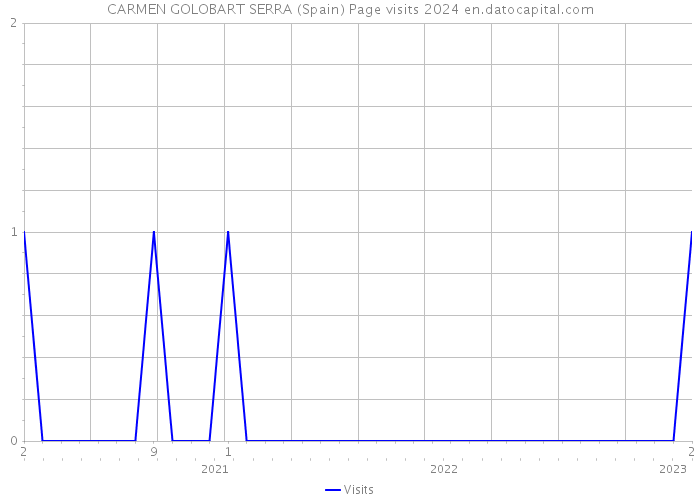 CARMEN GOLOBART SERRA (Spain) Page visits 2024 