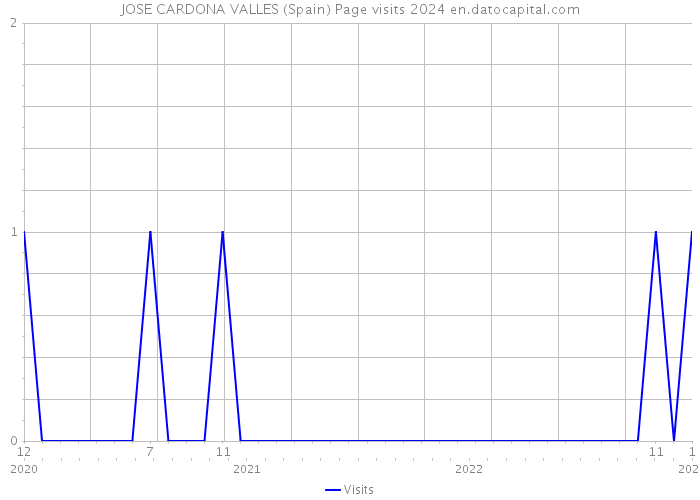 JOSE CARDONA VALLES (Spain) Page visits 2024 