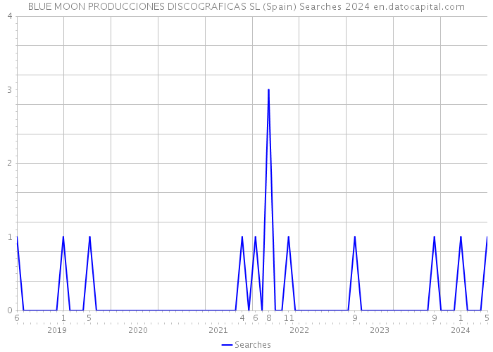 BLUE MOON PRODUCCIONES DISCOGRAFICAS SL (Spain) Searches 2024 