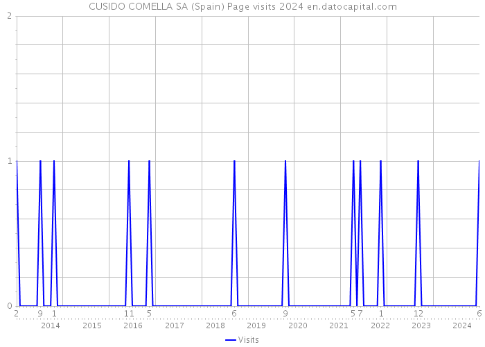 CUSIDO COMELLA SA (Spain) Page visits 2024 