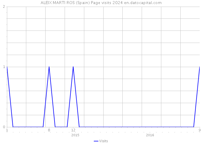 ALEIX MARTI ROS (Spain) Page visits 2024 