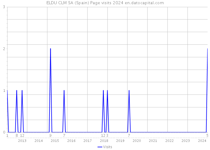 ELDU CLM SA (Spain) Page visits 2024 