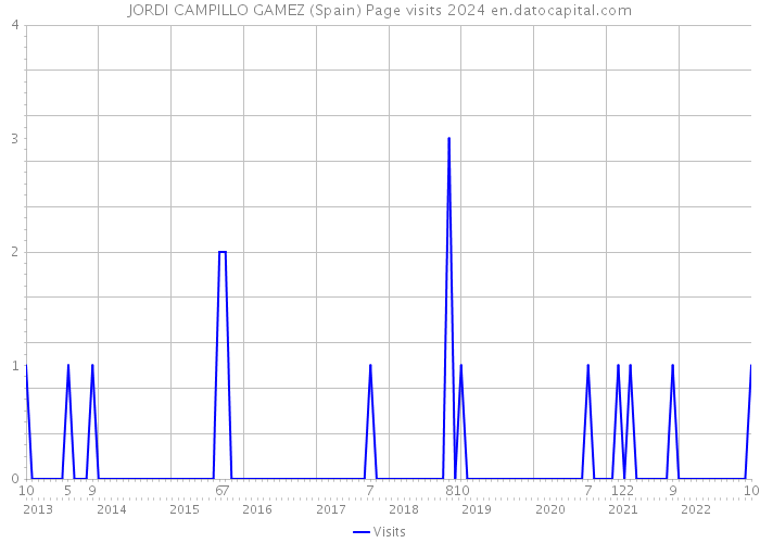 JORDI CAMPILLO GAMEZ (Spain) Page visits 2024 