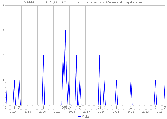 MARIA TERESA PUJOL PAMIES (Spain) Page visits 2024 