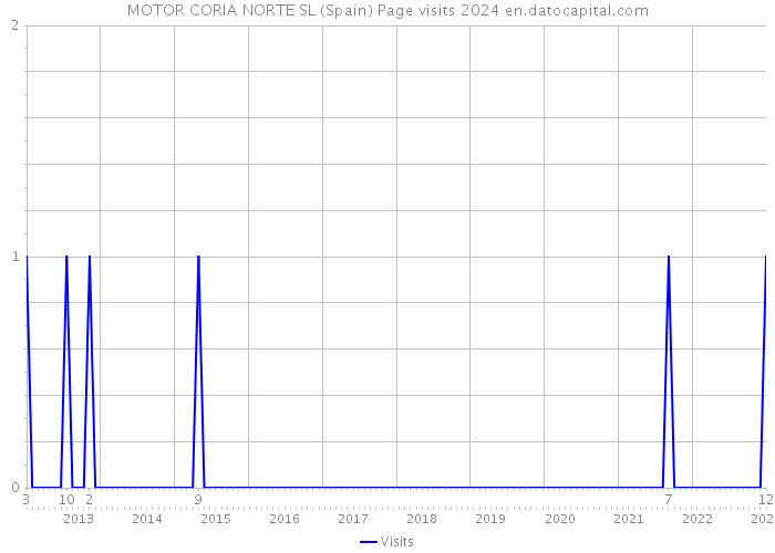 MOTOR CORIA NORTE SL (Spain) Page visits 2024 