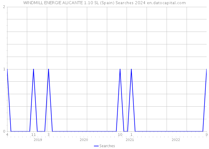 WINDMILL ENERGIE ALICANTE 1.10 SL (Spain) Searches 2024 