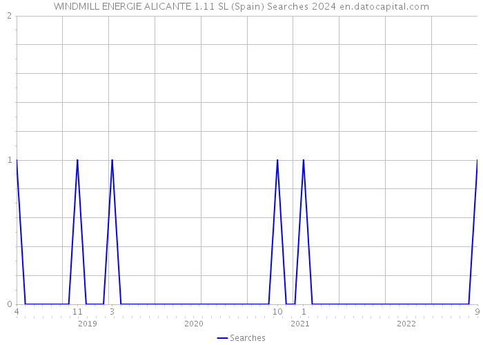 WINDMILL ENERGIE ALICANTE 1.11 SL (Spain) Searches 2024 