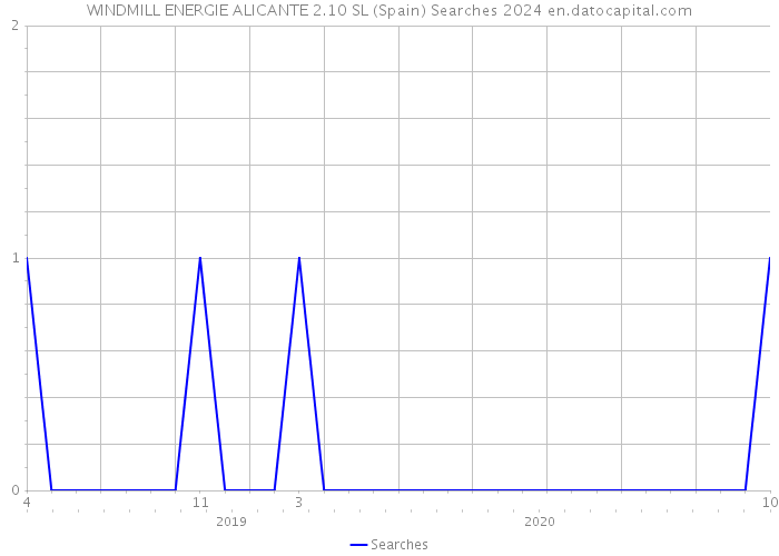 WINDMILL ENERGIE ALICANTE 2.10 SL (Spain) Searches 2024 