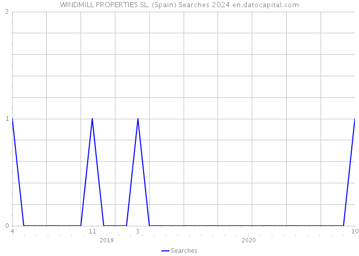 WINDMILL PROPERTIES SL. (Spain) Searches 2024 