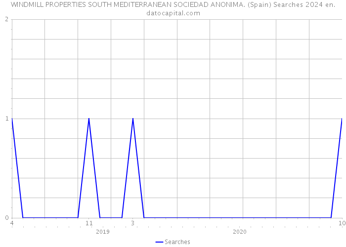 WINDMILL PROPERTIES SOUTH MEDITERRANEAN SOCIEDAD ANONIMA. (Spain) Searches 2024 