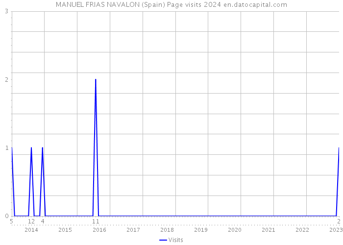 MANUEL FRIAS NAVALON (Spain) Page visits 2024 