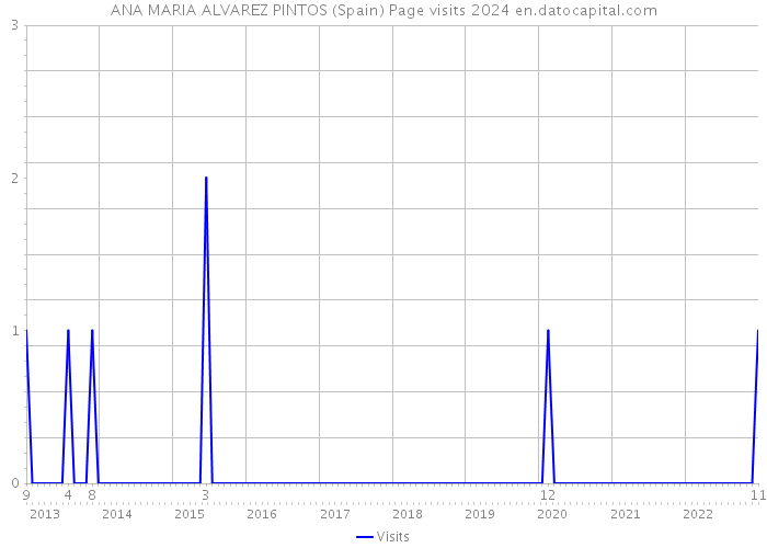 ANA MARIA ALVAREZ PINTOS (Spain) Page visits 2024 