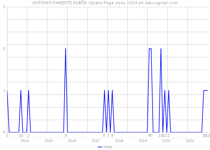 ANTONIO PARENTE DUEÑA (Spain) Page visits 2024 