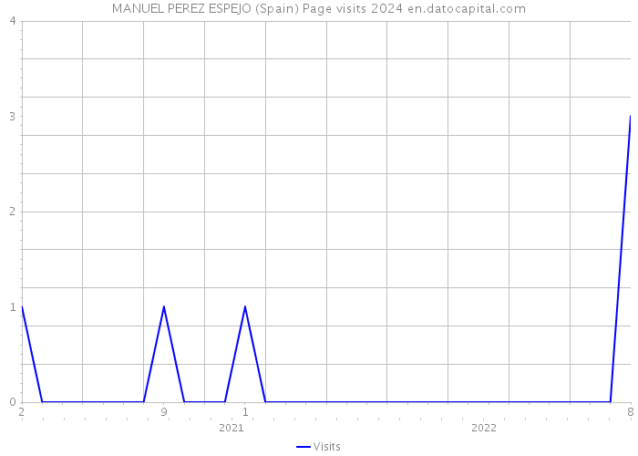 MANUEL PEREZ ESPEJO (Spain) Page visits 2024 