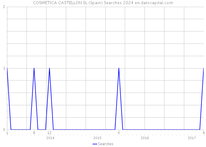 COSMETICA CASTELLON SL (Spain) Searches 2024 