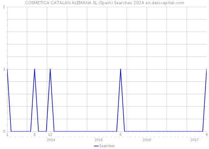 COSMETICA CATALAN ALEMANA SL (Spain) Searches 2024 