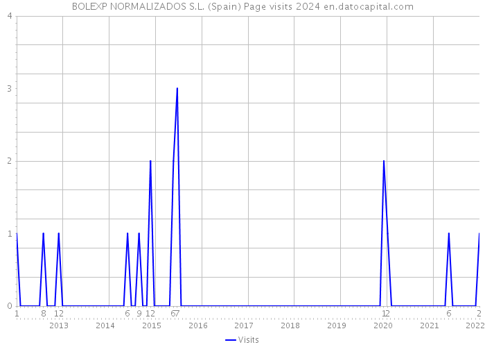 BOLEXP NORMALIZADOS S.L. (Spain) Page visits 2024 