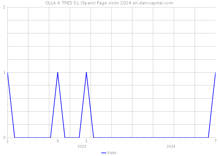 OLLA A TRES S.L (Spain) Page visits 2024 