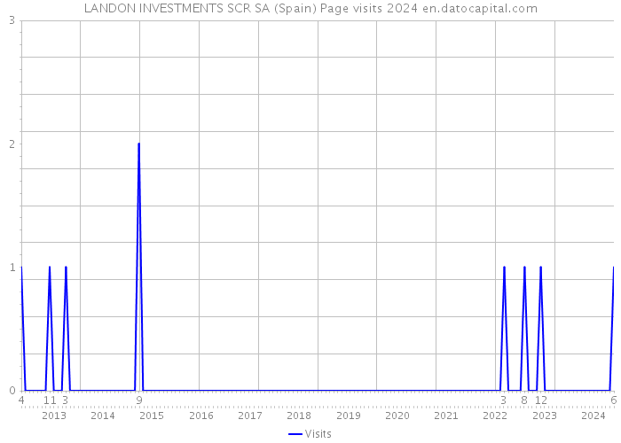 LANDON INVESTMENTS SCR SA (Spain) Page visits 2024 