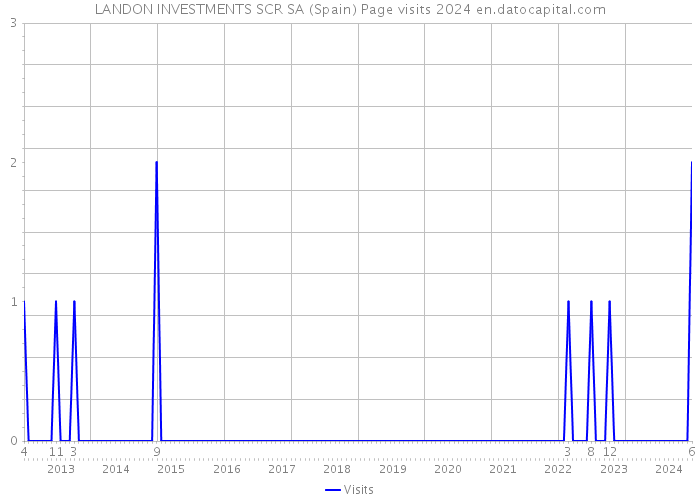 LANDON INVESTMENTS SCR SA (Spain) Page visits 2024 