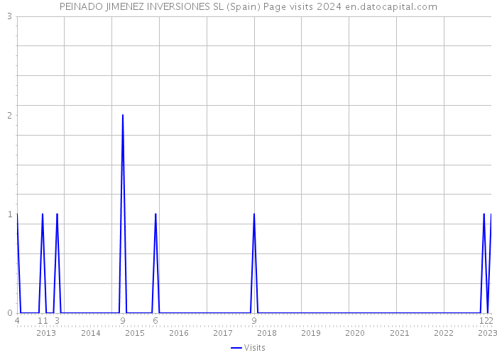 PEINADO JIMENEZ INVERSIONES SL (Spain) Page visits 2024 