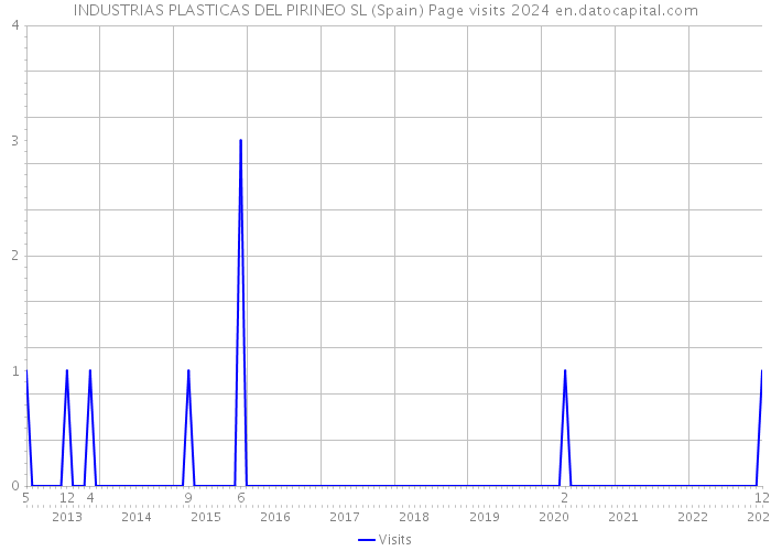 INDUSTRIAS PLASTICAS DEL PIRINEO SL (Spain) Page visits 2024 