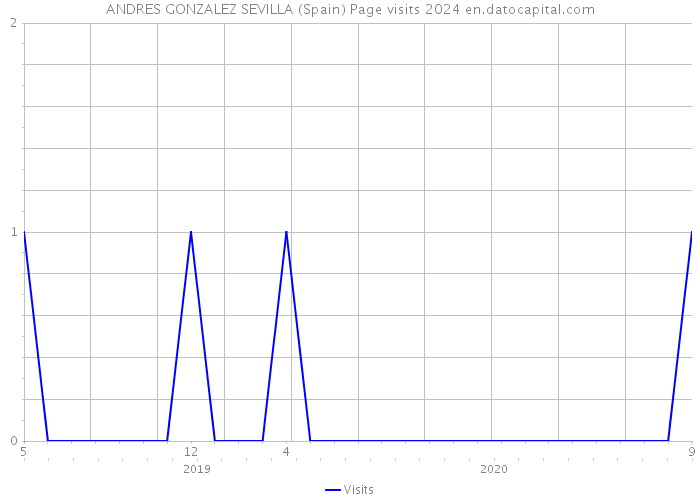 ANDRES GONZALEZ SEVILLA (Spain) Page visits 2024 
