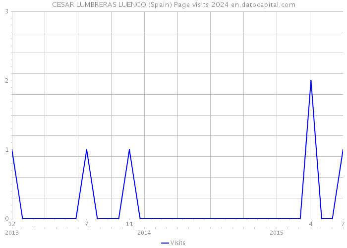 CESAR LUMBRERAS LUENGO (Spain) Page visits 2024 