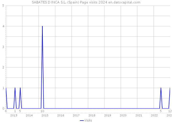 SABATES D INCA S.L. (Spain) Page visits 2024 