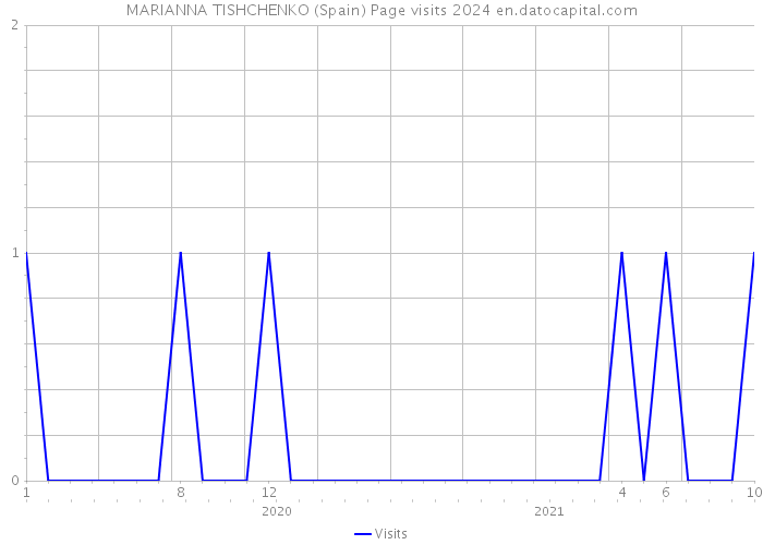MARIANNA TISHCHENKO (Spain) Page visits 2024 