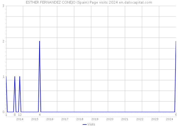 ESTHER FERNANDEZ CONEJO (Spain) Page visits 2024 