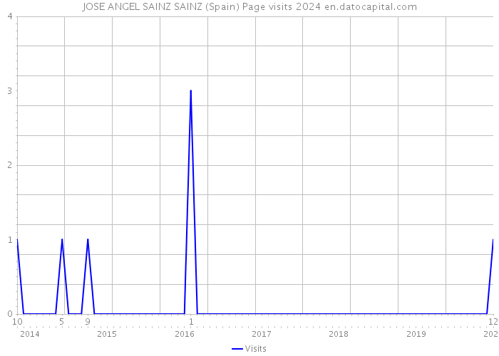 JOSE ANGEL SAINZ SAINZ (Spain) Page visits 2024 