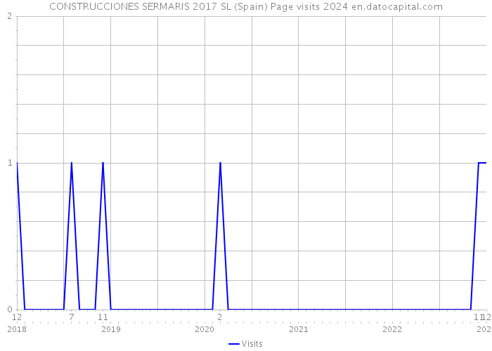 CONSTRUCCIONES SERMARIS 2017 SL (Spain) Page visits 2024 